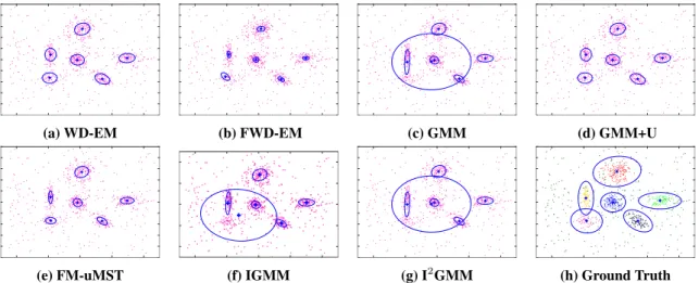 Figure 3.2: Results obtained by fitting mixture models to the SIM-Mixed data in the presence of 50%