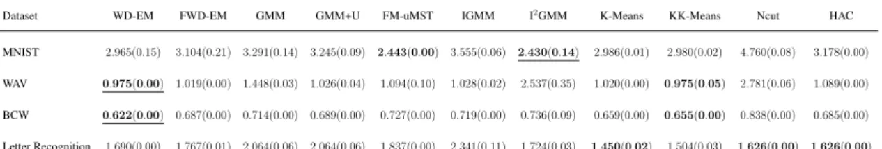 Table 3.2: Results obtained with the MNIST, WAV, BCW, and Letter Recognition datasets