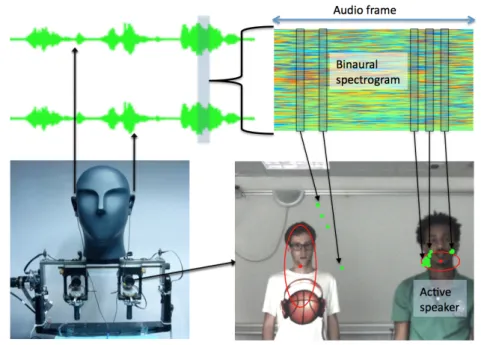 Figure 4.2: The auditory and visual data are recorded with two microphones and one camera