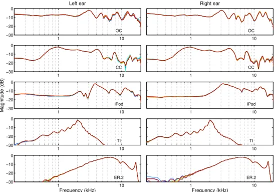 Figure 8 : Headphone frequency responses for all the headphones used (except for the bone conduction) for the left and right ear