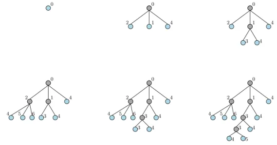 Figure 1.6 presents an example of a A*/Best First Search. The bounds/guides are represented by the numbers next to the nodes.