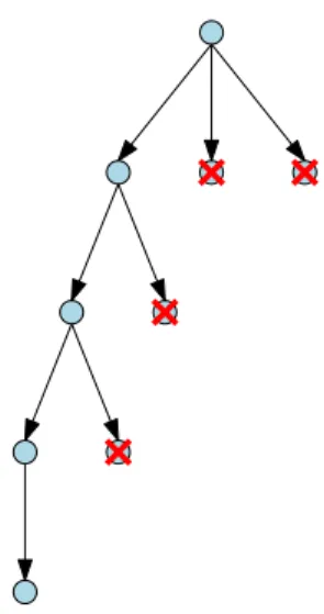 Figure 1.8: Example of a greedy execution. The best child of each node (the leftmost one) is chosen where the others are discarded.