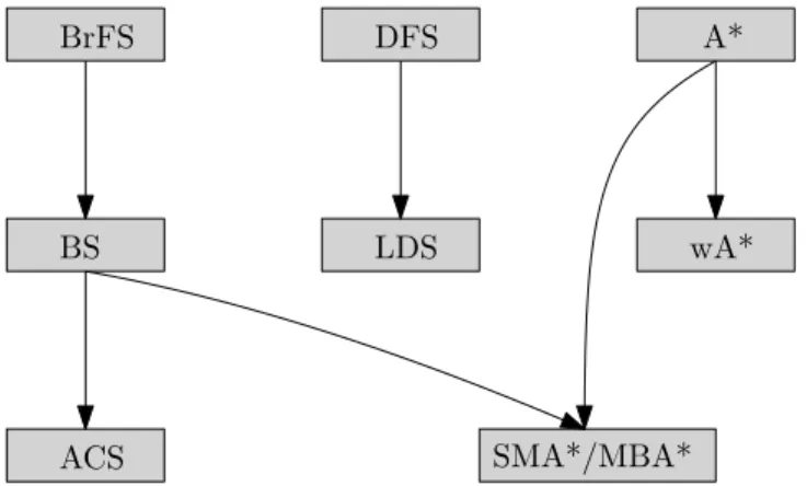 Figure 1.9: Anytime Tree Search Inspirations from the 3 fundamental tree search algo- algo-rithms.