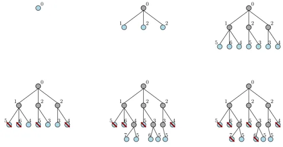 Figure 1.12: Beam Search Iterations with a beam width D = 3