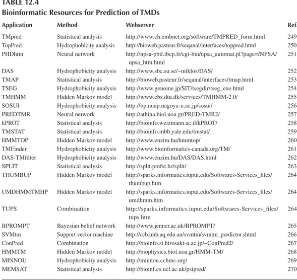 FIgure 12.9 Classification and topology of IMP in cytoplasmic membrane. 179  (A) Three types of single- single-spanning membrane proteins can be discriminated: (1) Type I proteins possess a cleavable N-terminal signal  peptide and thus have a Type I signal