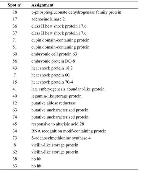 Table 6  Significant spots (23) corresponding to proteins overexpressed both in 