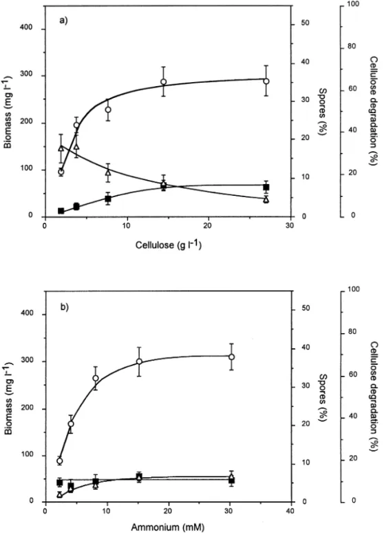Fig. 1. In¯uence of increasing concentrations of carbon and nitrogen source on sporulation of C.