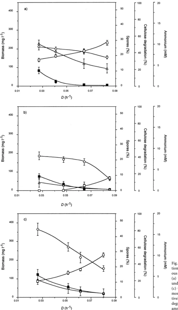 Fig. 2. Effect of dilution rate on spore forma- forma-tion by C. cellulolyticum. Cellulose-fed  continu-ous cultures of C