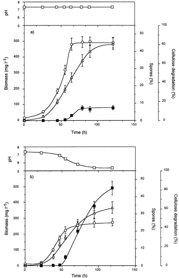 Fig. 3. C. cellulolyticum sporulation in cellulose-batch cultures. Bacteria were grown with (a) pH regulated at 7.2 and in (b)  unregu-lated-pH condition for 5 days h, pH; s ,  bio-mass; D, percentage of cellulose degradation;
