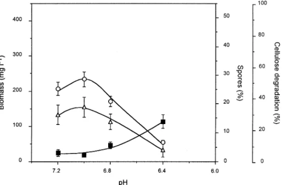 Fig. 4. Effect of pH on spore formation by C. cellulolyticum. Bacteria were cultivated in  cel-lulose-fed continuous cultures at D  0:053 h 1 with 3:7 g L 1 of cellulose and 15.13 mM of ammonium