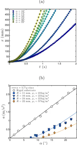 Fig. 3: (a) Rolling ratio Rθ/x as a function of the slope α for a sphere of diameter R = 24 mm and density ρ s = 22 kg/m 3 over a granular bed made of glass beads