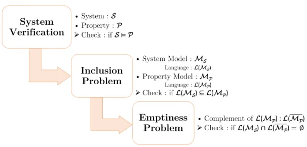 Figure 1.4: From System Verification to Emptiness Problem