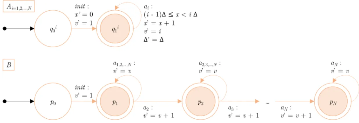Figure 1.14: An Instance of the Trace Inclusion Problem