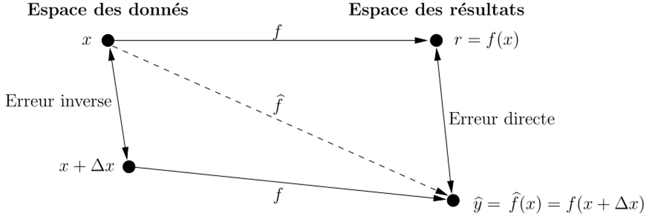 Fig. 2.1  Erreur directe et erreur inverse lors du calcul de b x = f b (x).