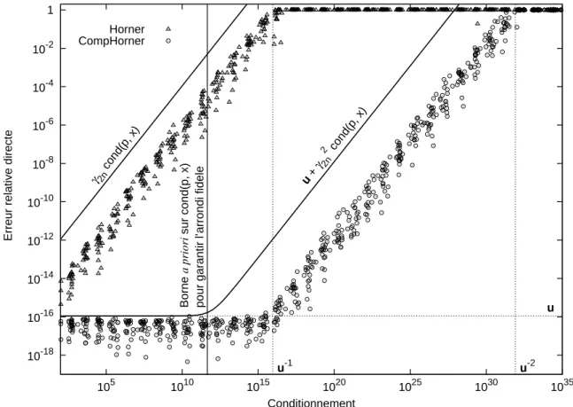 Fig. 4.1  Précision relative du schéma de Horner et de CompHorner en double précision IEEE-754, avec des polynômes de degré 50.
