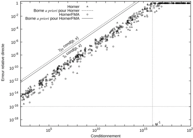 Fig. 6.1  Précision des résultats calculés par Horner et HornerFMA.