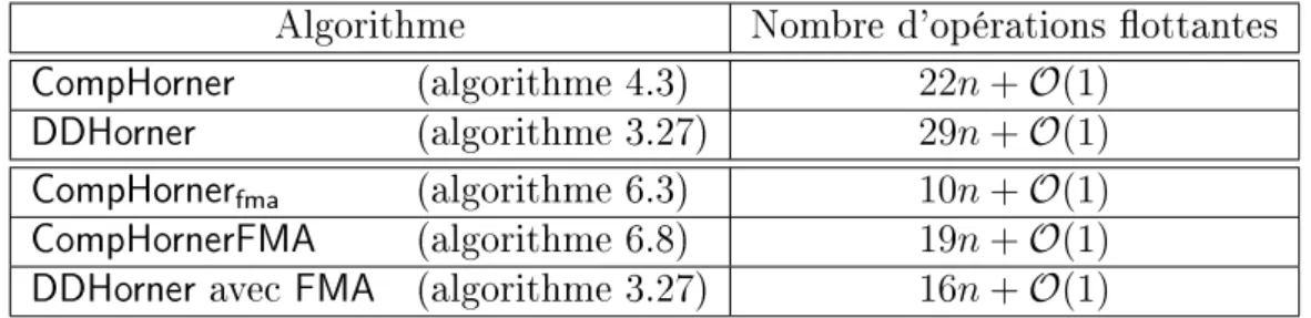 Tab. 6.3  Décompte des opérations ottantes pour les diérents algorithmes d'évaluation polynomiale en précision doublée.