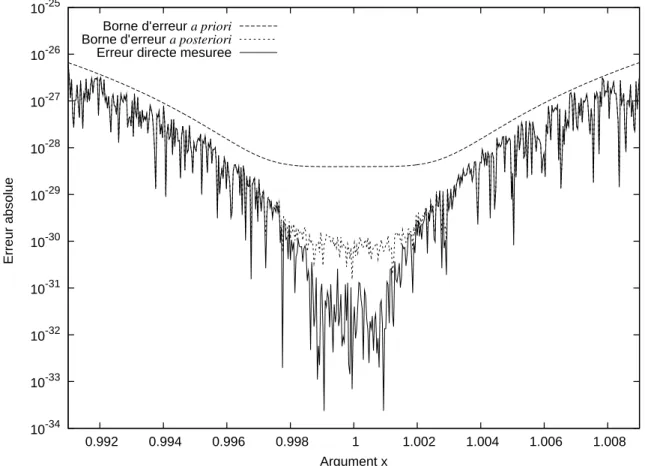 Fig. 7.1  Comparaison de la borne d'erreur a posteriori pour CompHorner, avec la borne d'erreur a priori et l'erreur directe mesurée.