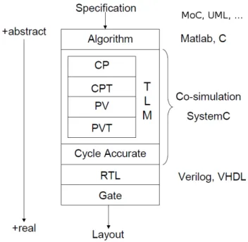 Figure 2.12: Niveaux de modélisation TLM de la communauté du codesign