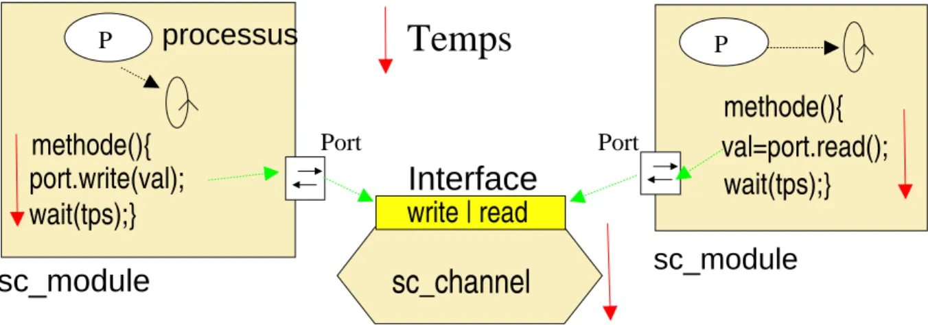 Figure 3.3: SystemC simulant l’exécution des processus des modules en parallèle