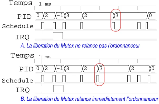 Figure 3.13: Exploration de l’implémentation du service de sémaphore : choix de relancer immédiatement l’ordonnanceur ou pas.