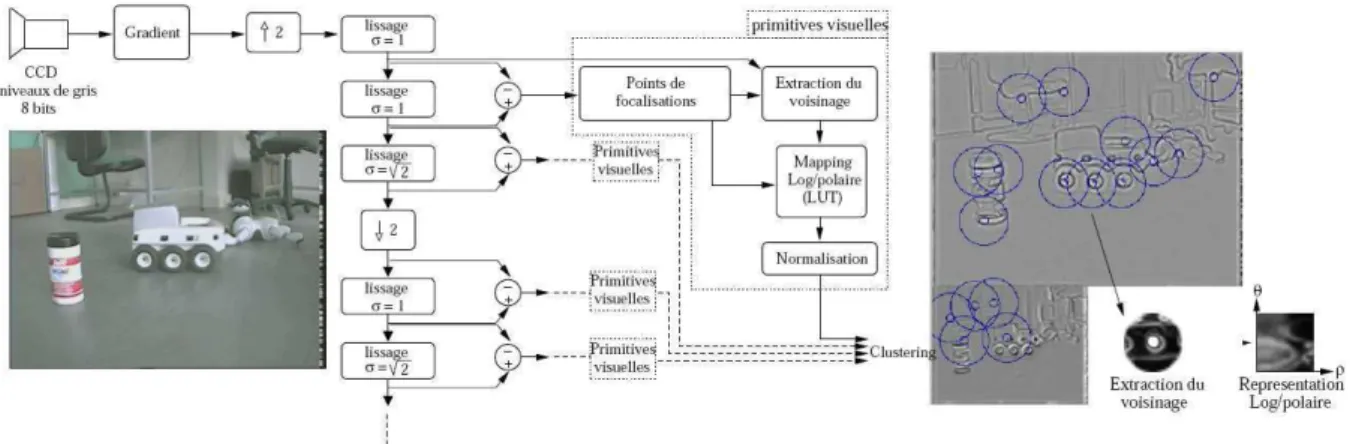 Figure 3.16: Architecture globale de l’algorithme. Les caractéristiques locales sont extraites du voisinage des amers détectés sur chaque diﬀérence de gaussiennes.