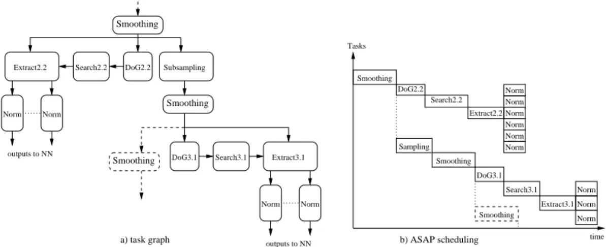 Figure 3.17: Exemple de partitionnement de l’application en un graphe de tâches en a)