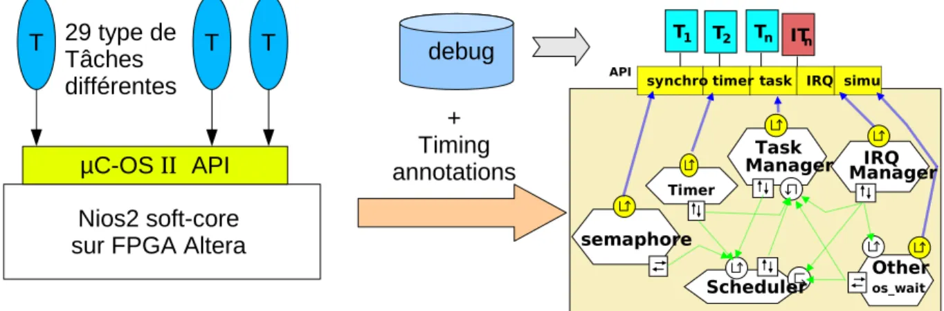 Figure 3.20: Mesure sur plateforme réelle pour rétroannotation du modèle et de l’application