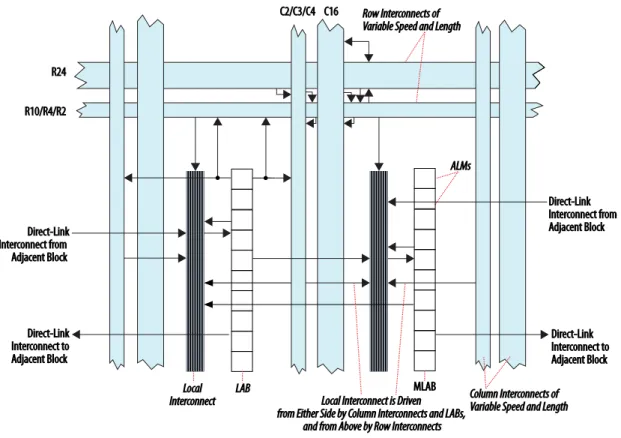 Figure 2.5: Organiza on of logic resources on Intel devices. Image extracted from [9].