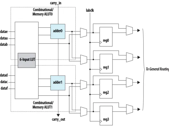 Figure 2.6: Overview of an ALM on Intel devices. Image extracted from [9].