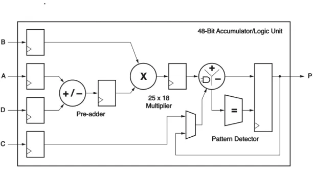 Figure 2.7: Overview of a DSP slice on Xilinx devices. Image extracted from [5].