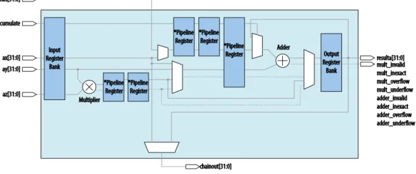 Figure 2.8: Overview of a Variable Precision DSP Block on Intel devices. Image extracted from [10].