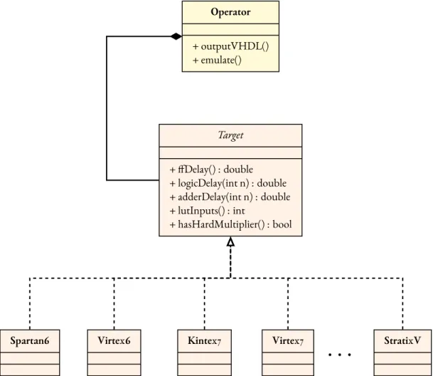 Figure 2.14: Class diagram for the FloPoCo framework with focus on the Target hierarchy