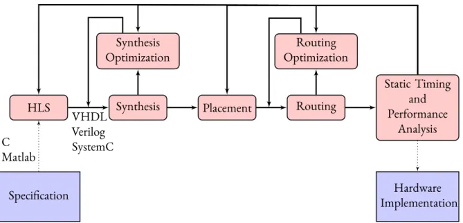 Figure 5.1: FPGA design ﬂow from speciﬁca on to hardware implementa on