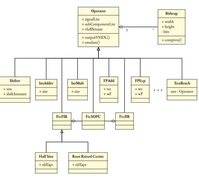 Figure 6.1: The Bitheap class in the class diagram for the FloPoCo framework