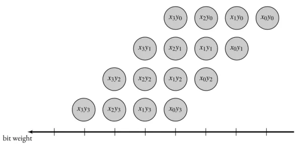 Figure 6.3: Dot diagram for the mul plica on of two ﬁxed-point variables X and Y