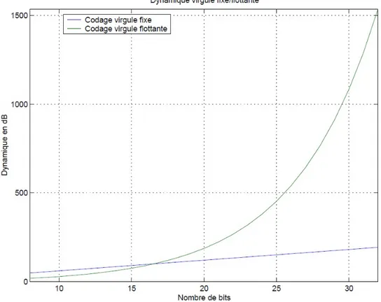 Figure 1.3 – Comparaison de l’évolution du niveau de la dynamique pour les représentations virgule fixe et virgule flottante