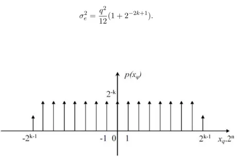 Figure 1.13 – Densité de probabilité de la loi d’arrondi convergente discrète