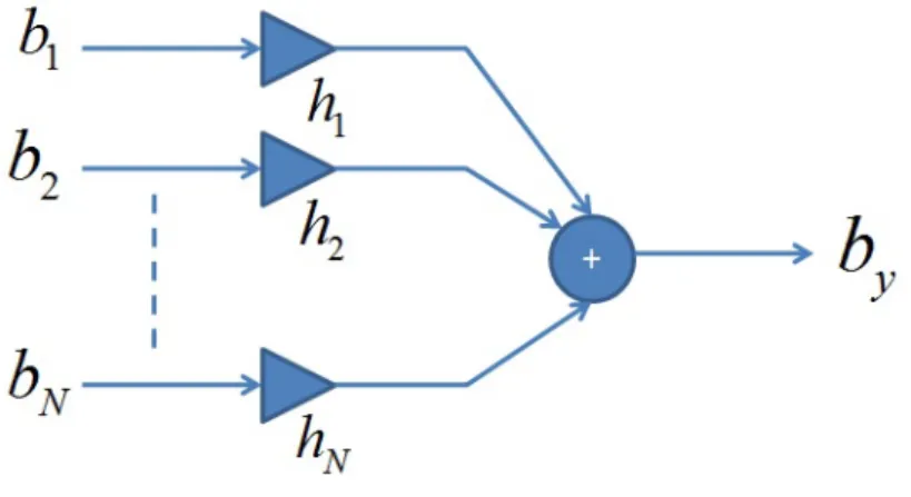 Figure 1.17 – Propagation du bruit de quantification vers la sortie du système