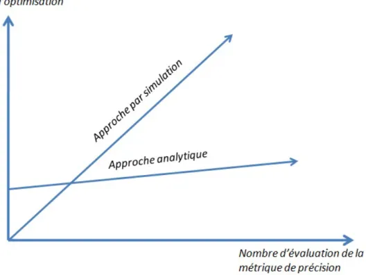 Figure 1.18 – Les temps d’optimisation des deux approches en fonction de nombre d’évaluation