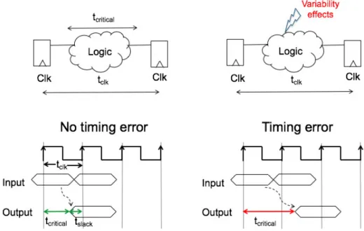 Figure 1.1: Illustration des erreurs temporelles dues ` a des effets de variabilit´ e