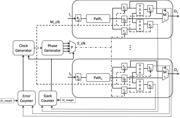 Figure 1.2: Architecture propos´ ee pour la mise en œuvre de la fenˆ etre de sp´ eculation dynamique