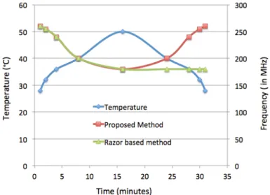 Figure 1.4: Comparaison entre une boucle de retour utilisant la m´ ethode Razor et la technique propos´ ee