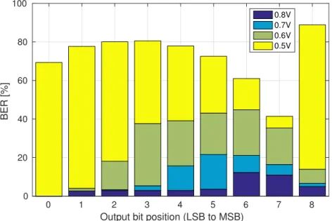 Figure 1.5: Distribution du BER sur les bits de sortie d’un RCA 8 bits sous diff´ erentes tensions d’alimentation