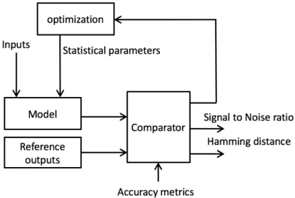 Figure 1.8: Flot de conception pour la mod´ elisation des op´ erateurs sous VOS