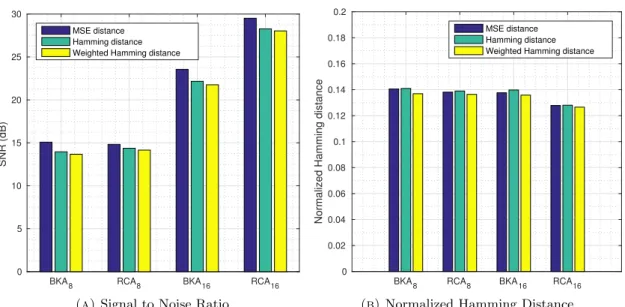 Figure 1.9: Erreur d’estimation du mod` ele pour diff´ erents additionneurs et m´ etriques de distance