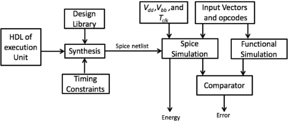 Figure 1.11: Flot de caract´ erisation d’une unit´ e d’ex´ ecution d’un cluster ρ − V EX