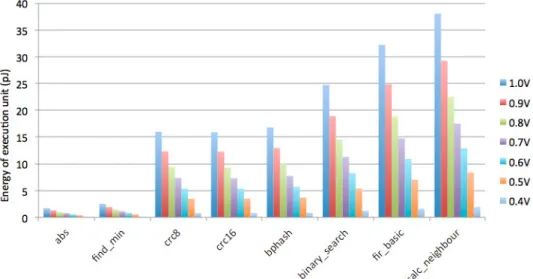 Figure 1.15: Estimation d’´ energie pour diff´ erents benchmarks et pour diff´ erents V dd , V bb = 0V, et T clk = 0.9ns