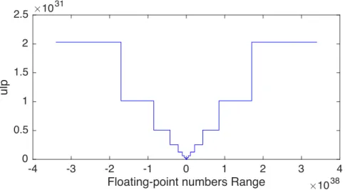 Figure 2.3 – IEEE single-precision floating-point numbers precision vs. range.