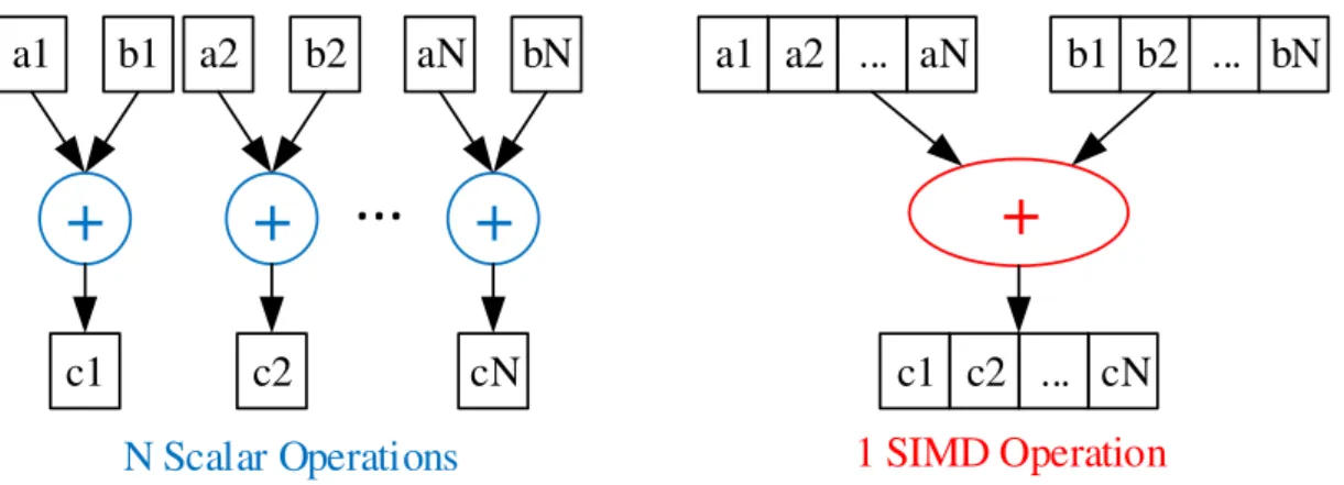 Figure 3.1 – Illustration of an SIMD addition operation in contrast to scalar addition operation.